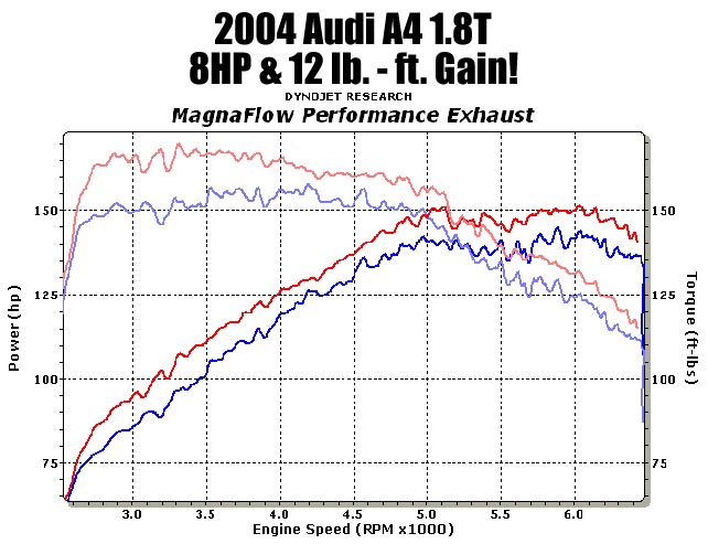 Magnaflow Exhaust Chart